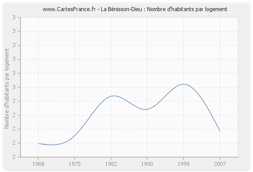 La Bénisson-Dieu : Nombre d'habitants par logement